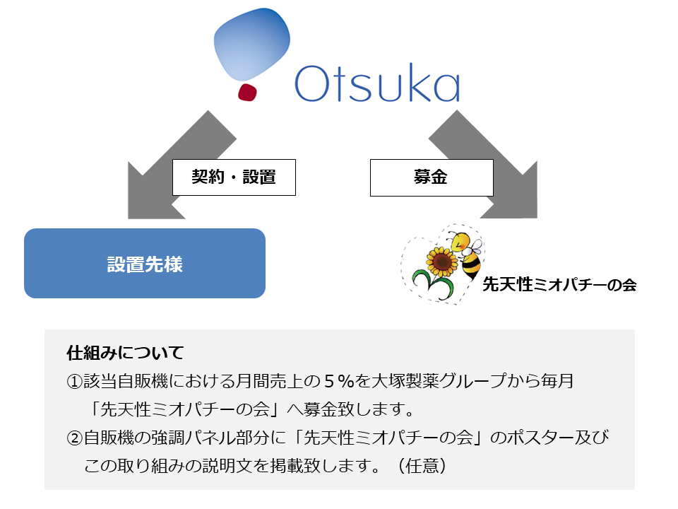 ミオパチーの会